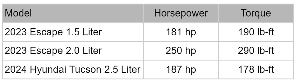 2023 escape vs 2024 hyundai tucson HP Torque.jpg