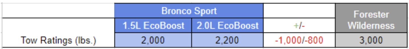 2023 Bronco Sport v Forester Wilderness Tow Ratings.jpg