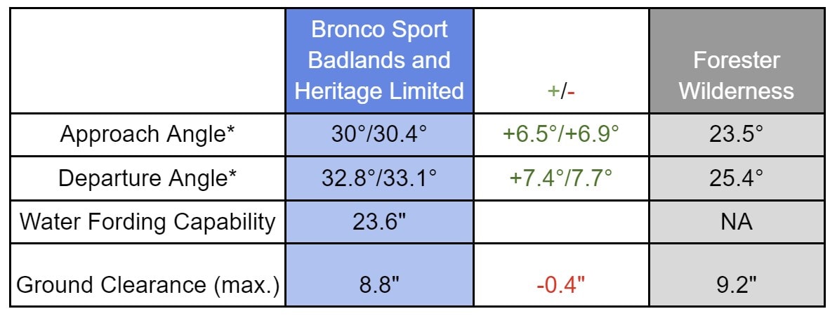 Bronco Sport angles and water fording capacity.jpg