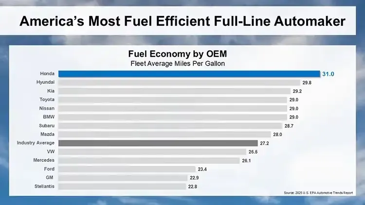 Automaker Full-Line Fuel Economy Rankings