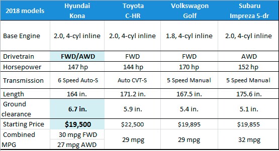 Kona 2018 Comparison Chart