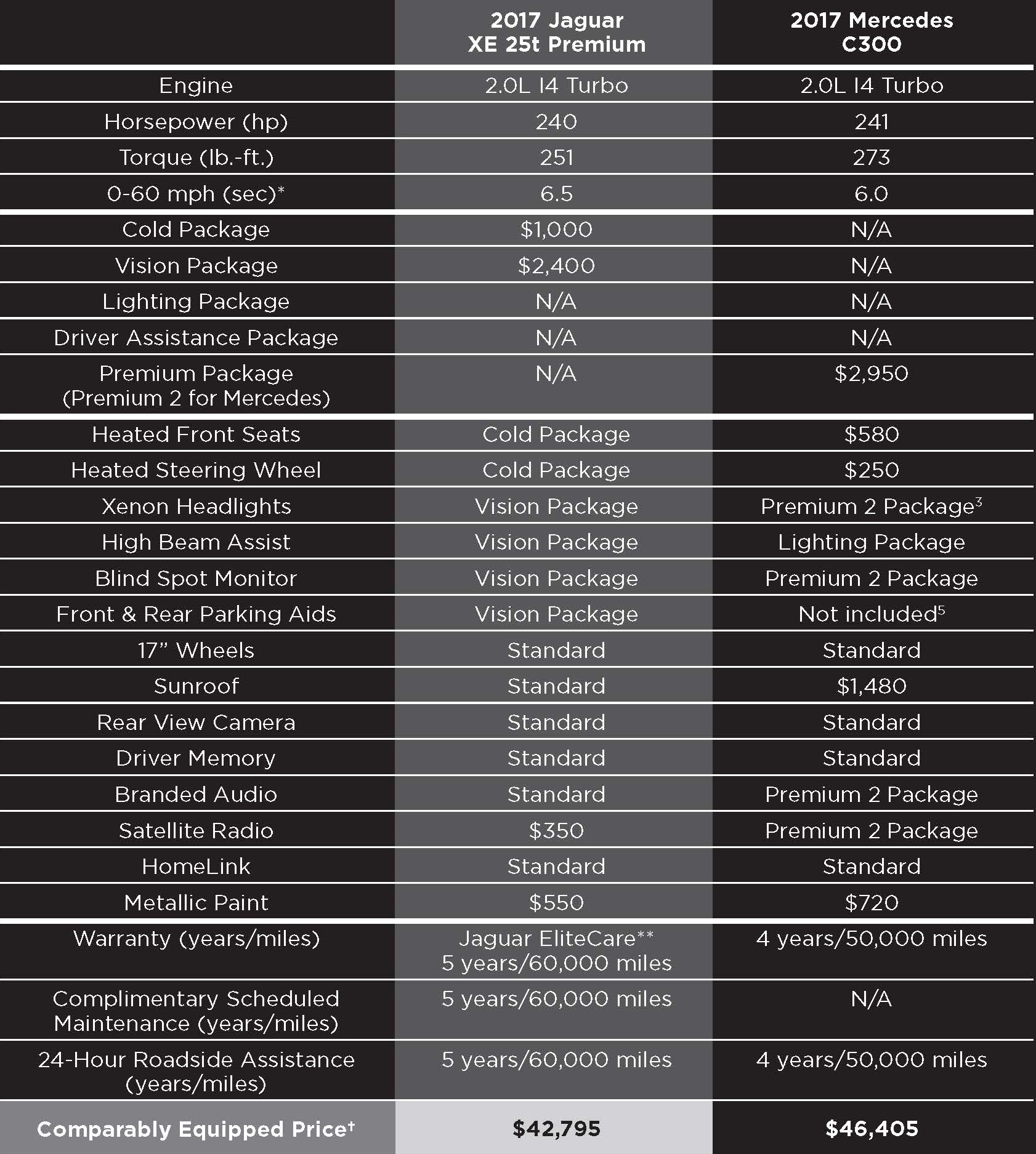 2017-Jaguar-XE-Vs.-2017-Mercedes-C300.gif