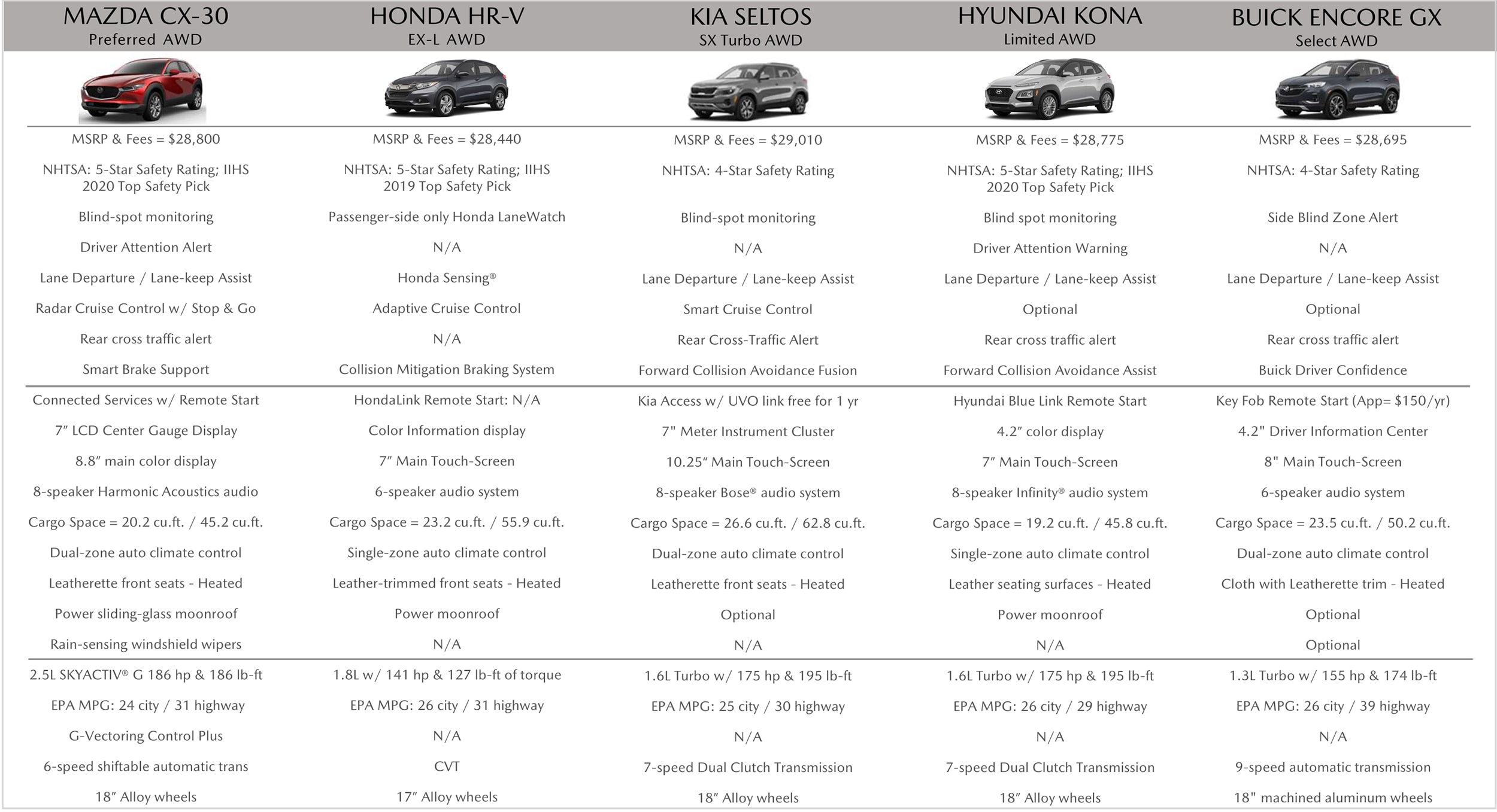 Mazda Cx 30 Trim Level Differences