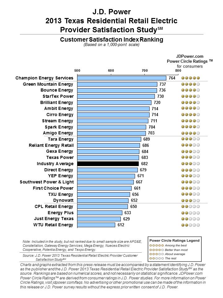 Houston Electricity Rates Chart