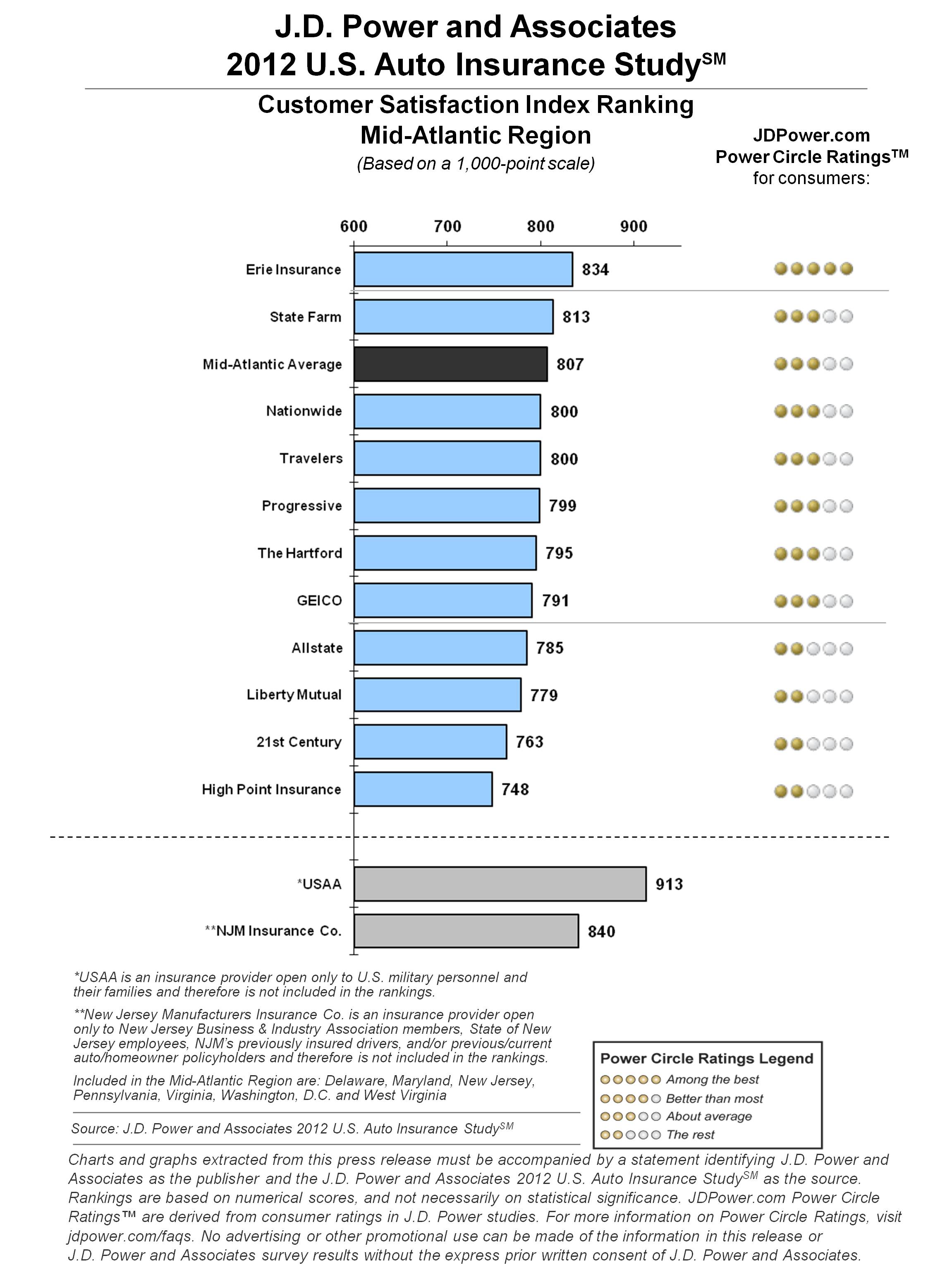 Ratings of Home and Auto Insurance Companies