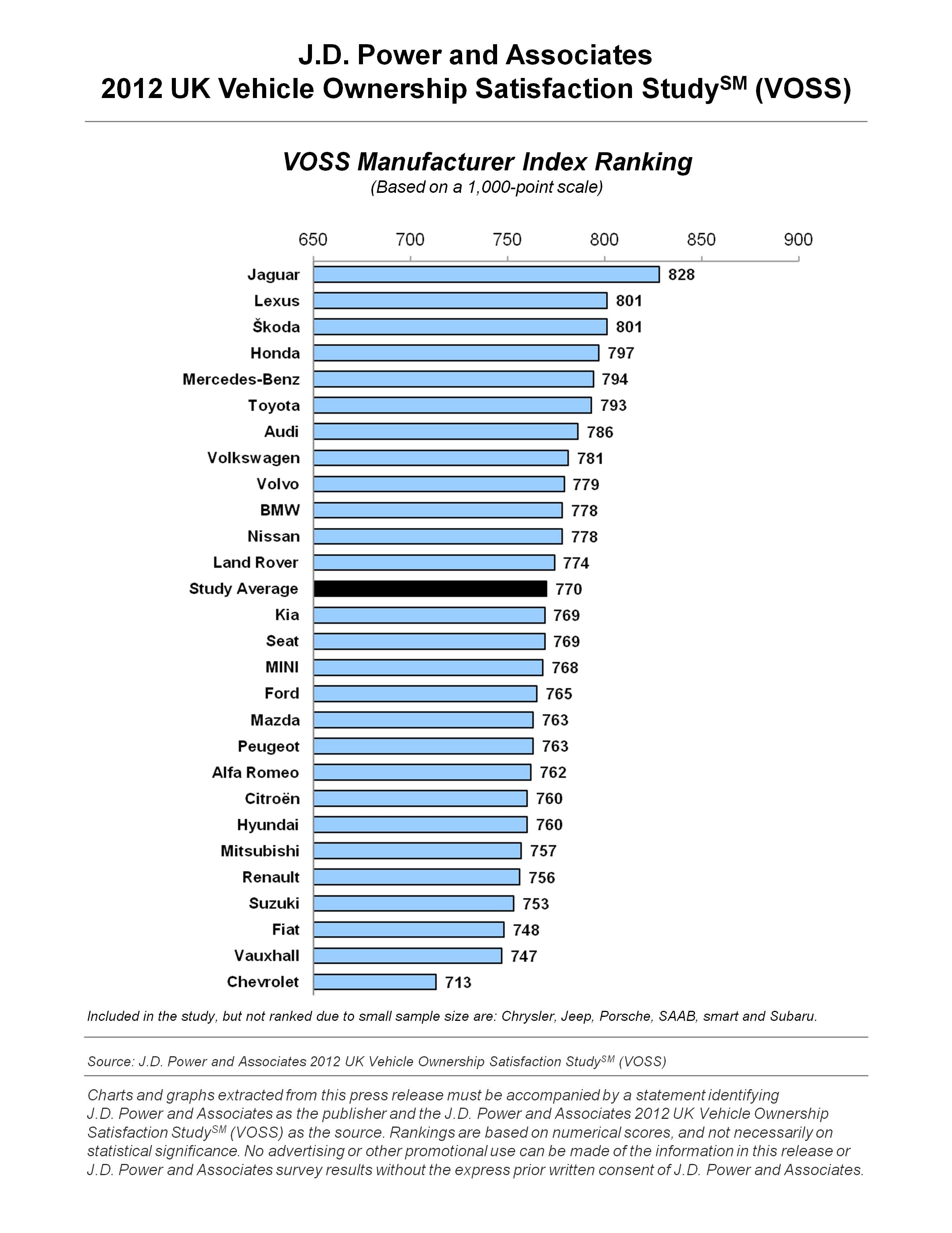 2011 Jd Power Auto Reliability Ratings