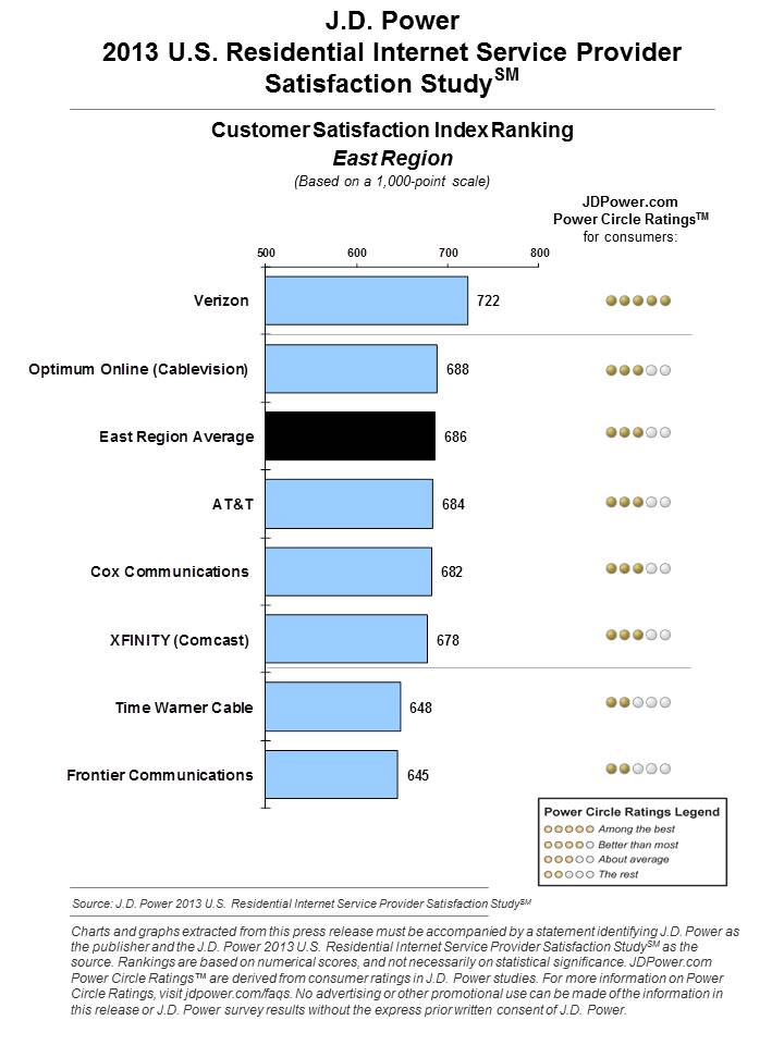 See Who J.D. Power Ranks #1 in Customer Satisfaction | Featured News ...