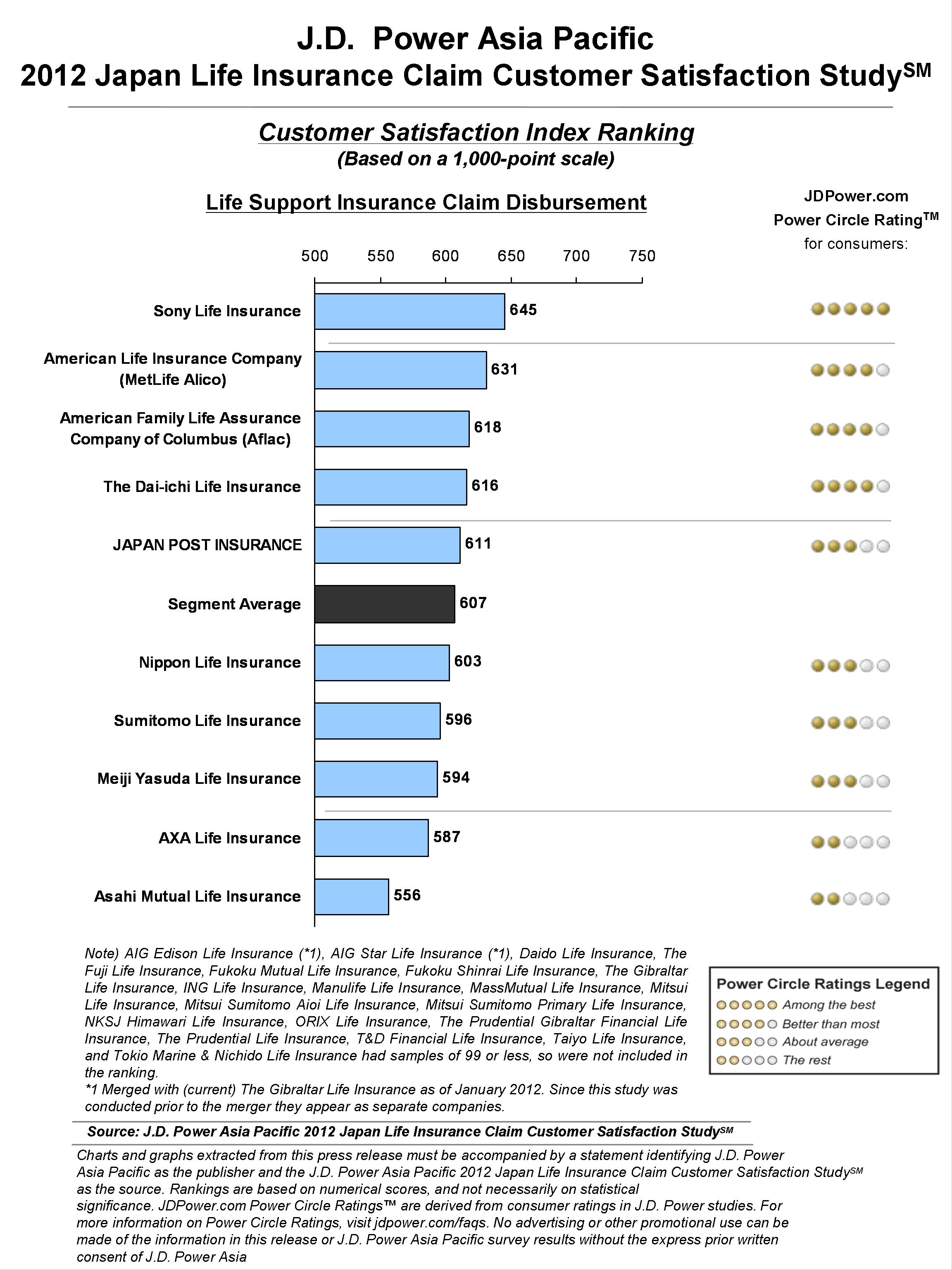 Life Insurance Consumer Ratings
