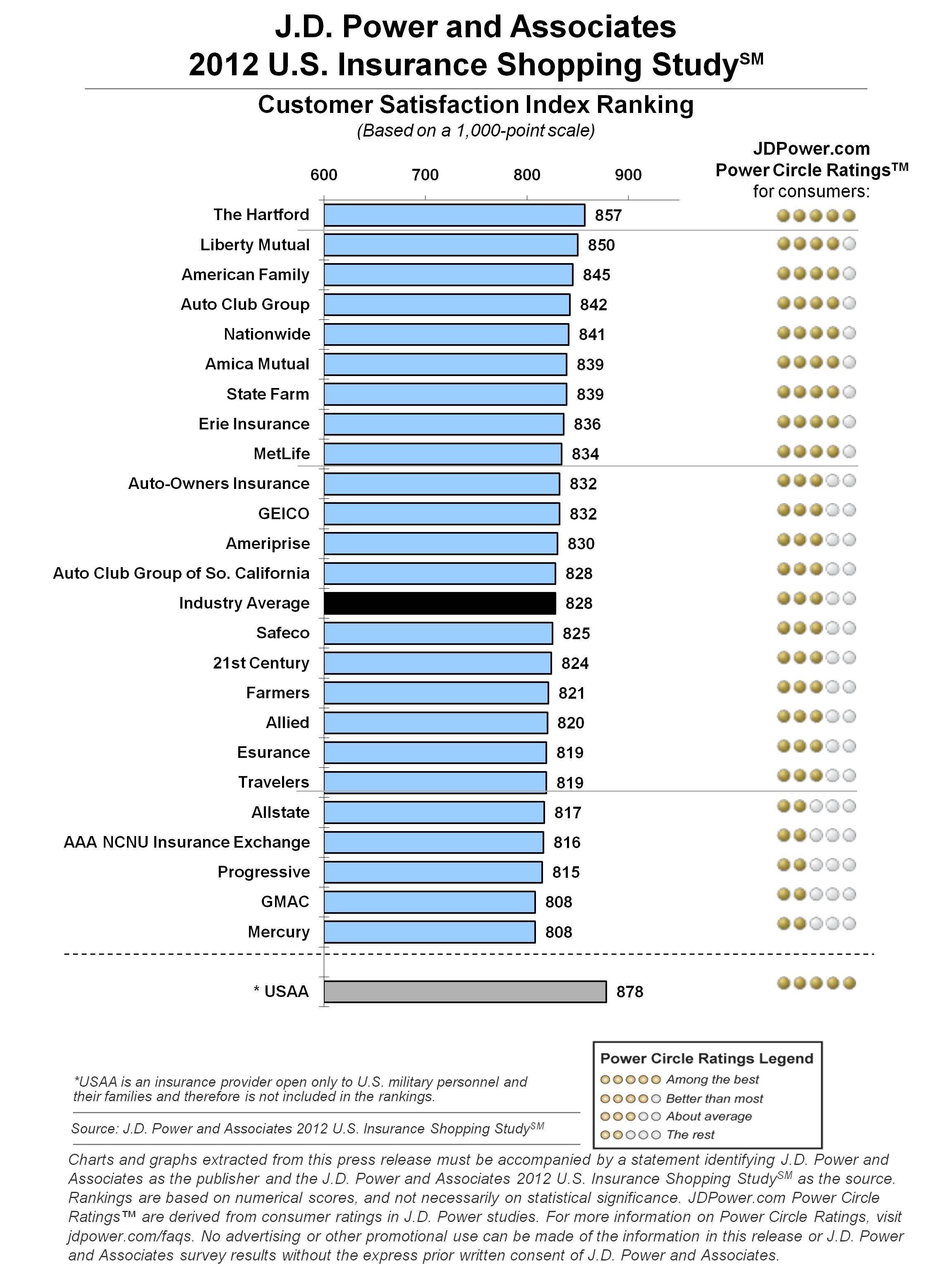 Insurance Rankings 2012
