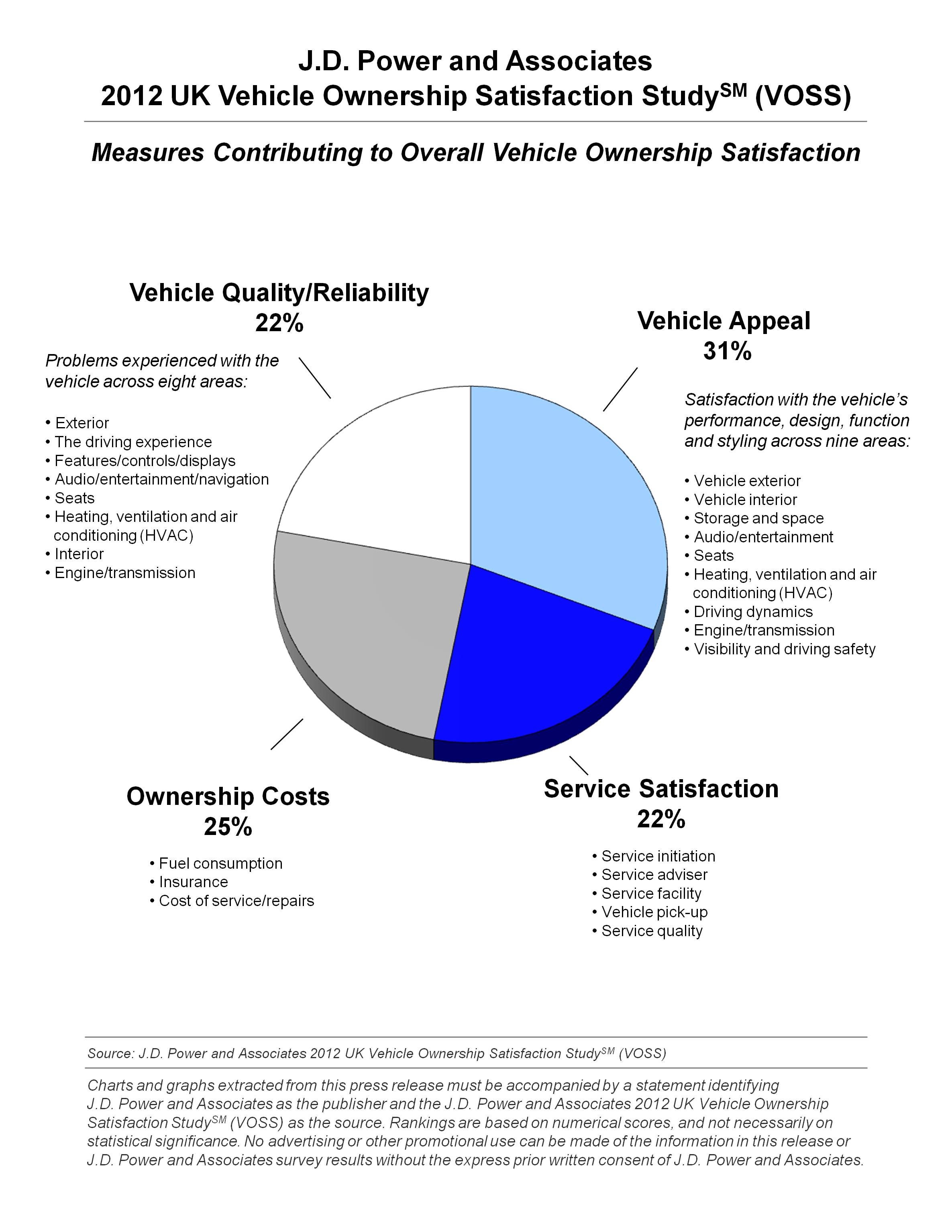 2011 Jd Power Auto Reliability Ratings