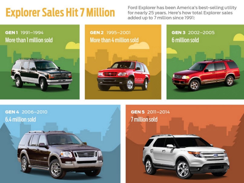 Ford Sells 7 Million Explorers In The U S News Houston Ford News At Joe Myers Ford