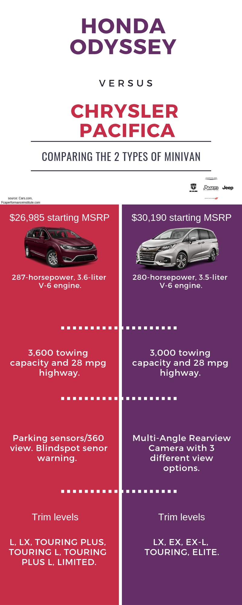 2019 honda odyssey compared store to 2019 chrysler pacifica