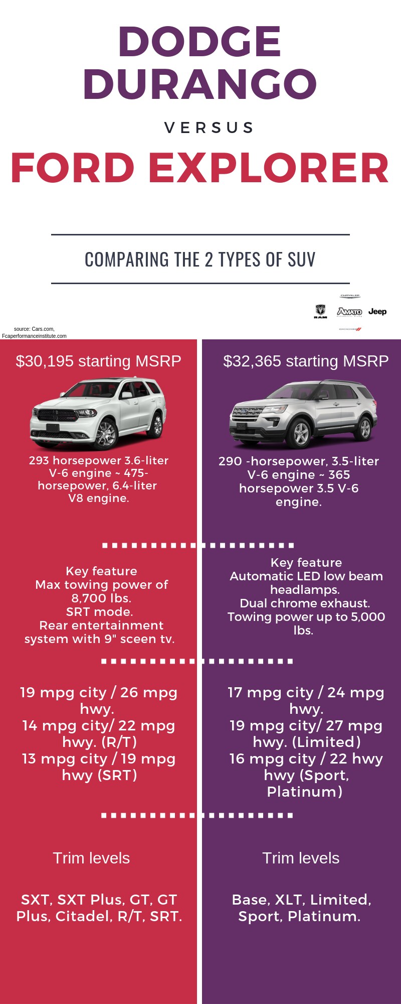 Dodge Durango vs Ford Explorer | John Amato Chrysler Dodge Jeep Ram