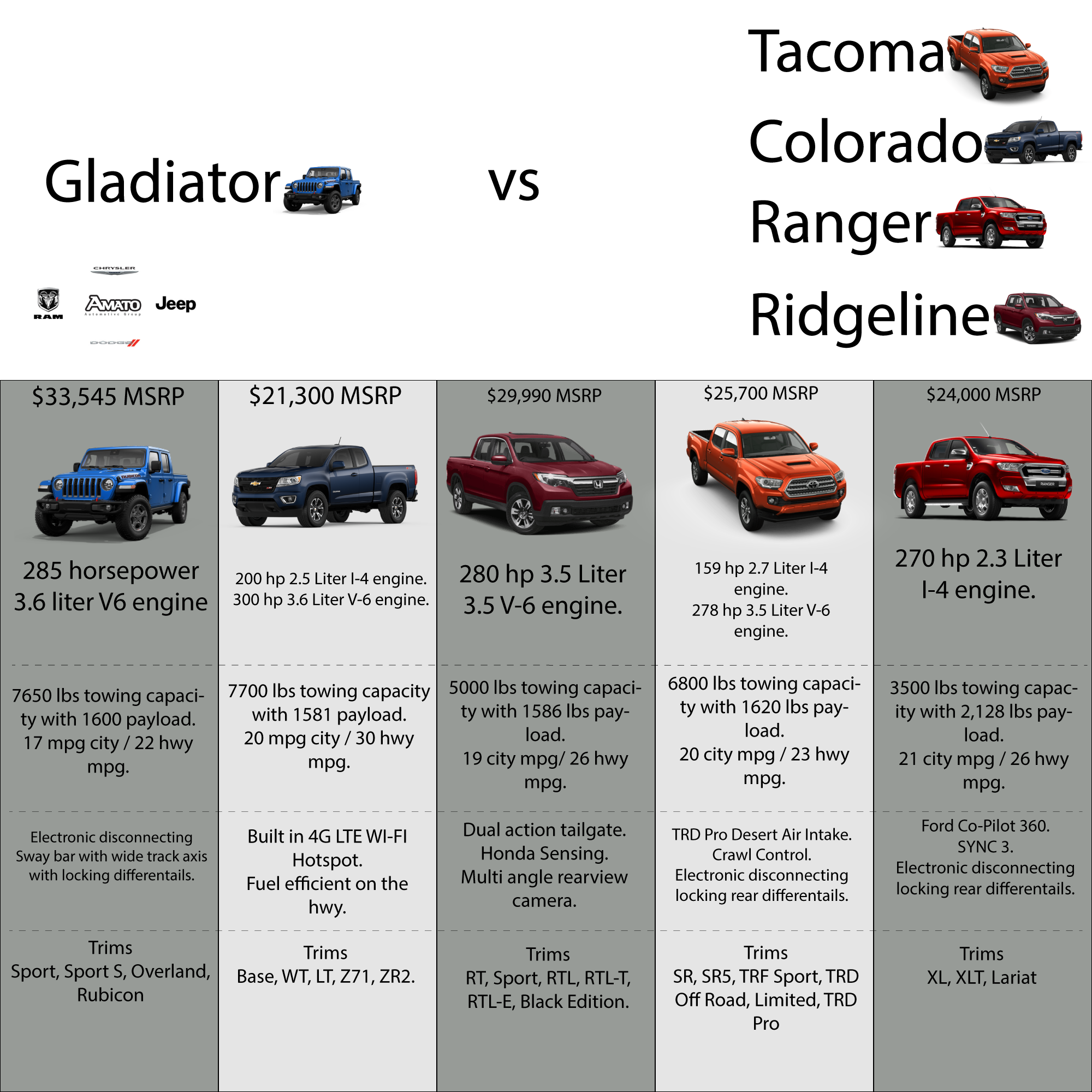 Jeep Gladiator Comparison John Amato Chrysler Dodge Jeep Ram