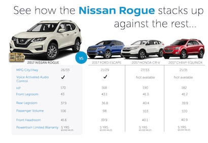 What Is Similar To A Nissan Rogue: Top Rival SUVs Compared