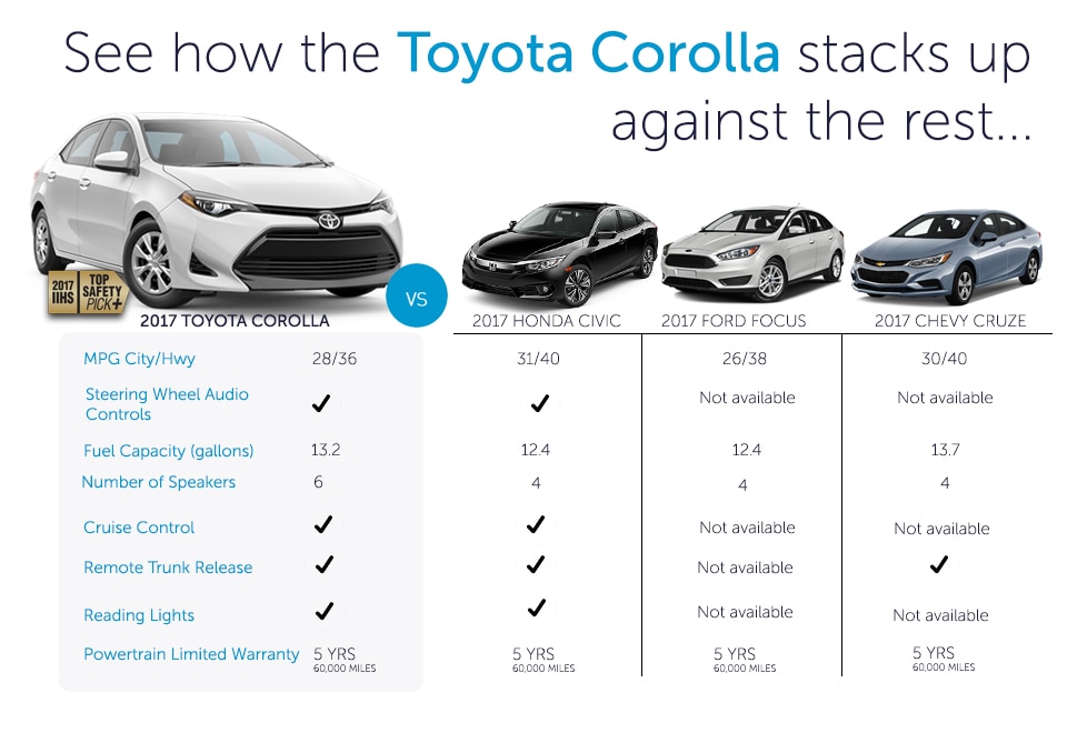 Toyota Corolla vs. Its Competitors Jones Toyota