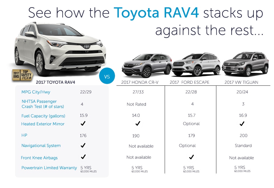 Toyota Rav4 Model Comparison Latest Toyota News