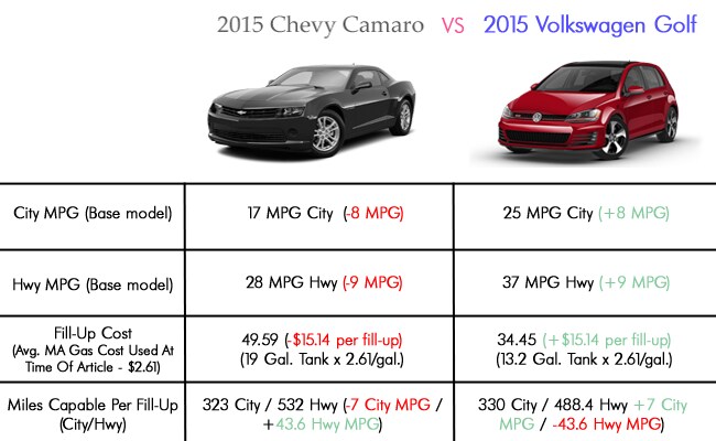 When it comes to fuel economy, no need to compare the Chevy Camaro and VW Golf