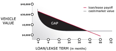 Gap Insurance Hamer Honda