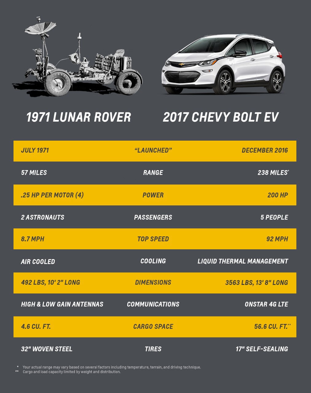 2017 Chevy Bolt & Lunar Rover Comparison