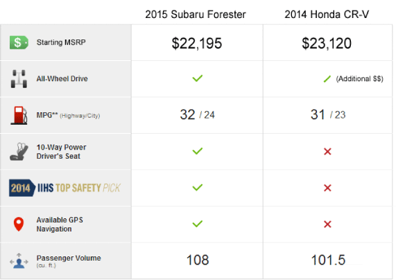 Subaru Forester Comparison Chart