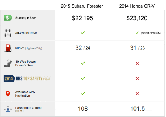 Comparison Chart Forester Versus CR-V