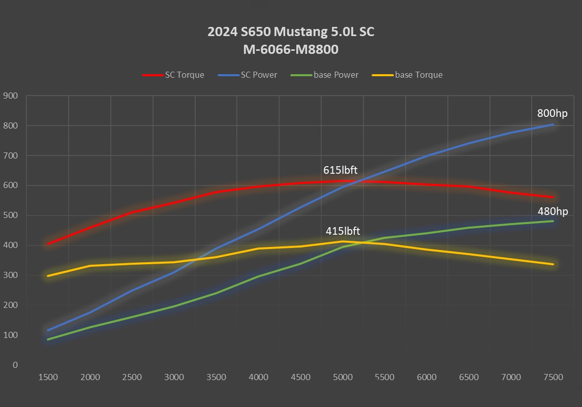 810HP Mustang GT supercharger power curve dyno chart