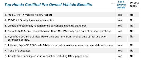 Honda Certified Warranty | Lee's Summit Honda | Kansas City, MO