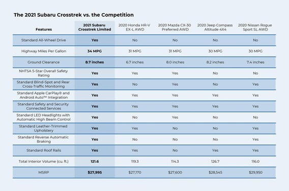 The 21 Subaru Crosstrek Versus The Competition Lee S Summit Subaru