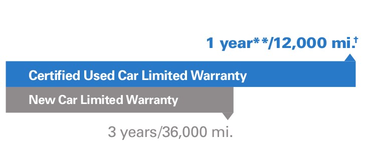 Honda canada powertrain warranty coverage #3