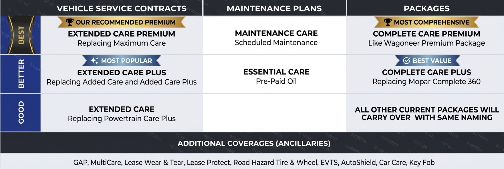 PROTECT YOUR INVESTMENT WITH MOPARS PIECE OF MIND PRODUCTS!