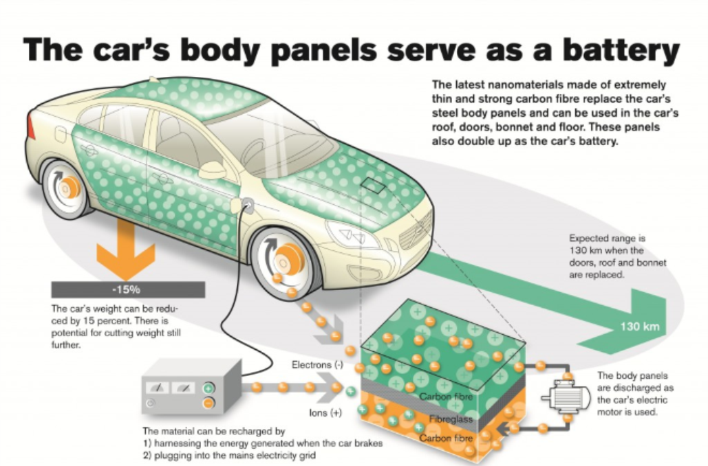 Car Body Panels Serve as Battery