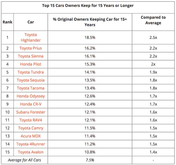 List Of Cars >> Toyota Tops 2019 List Of Cars People Keep For 15 Years List Of Cars >> Toyota Tops 2019 List Of Cars People Keep For 15 Years