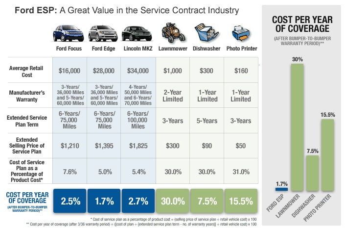 Service plan Maplecrest Ford Lincoln New Ford dealership in Vauxhall NJ 07088