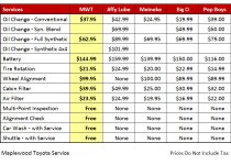 Compare Toyota Service Prices