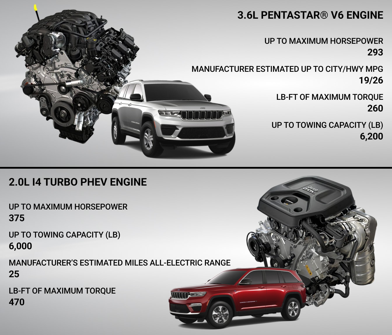 Jeep Grand Cherokee Leredo in Silver Zynith alongside a 3.6L Pentastar V6 Engine and Grand Cherokee 4xe in Velvet Red Pearl alongside a 2.0L I4 Turbo PHEV Engine