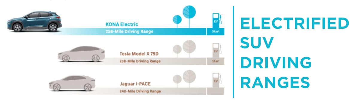 Electrified SUV Driving Ranges of the Kona Electric, Tesla Model X 75D, Jaguar I-PACE