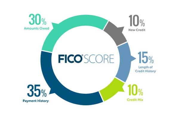 New credit accounts hurt your credit score