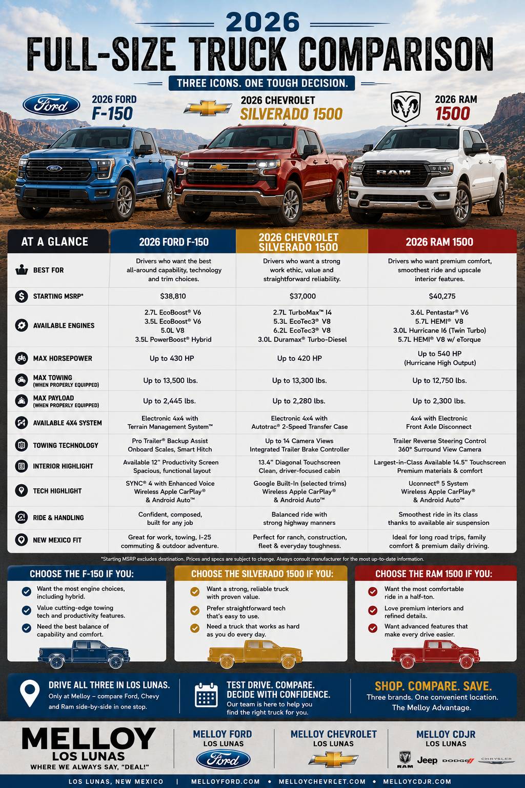 Ram 1500 vs Ford F-150 vs Chevy Silverado 1500 comparison in Los Lunas New Mexico
