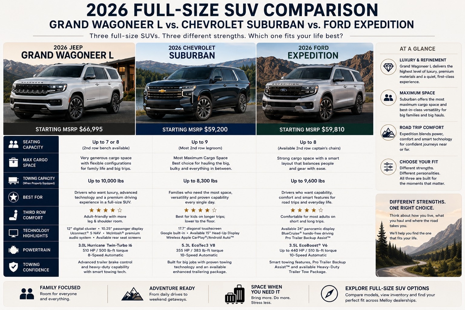 2026 Grand Wagoneer L vs Chevrolet Suburban vs Ford Expedition full-size SUV comparison