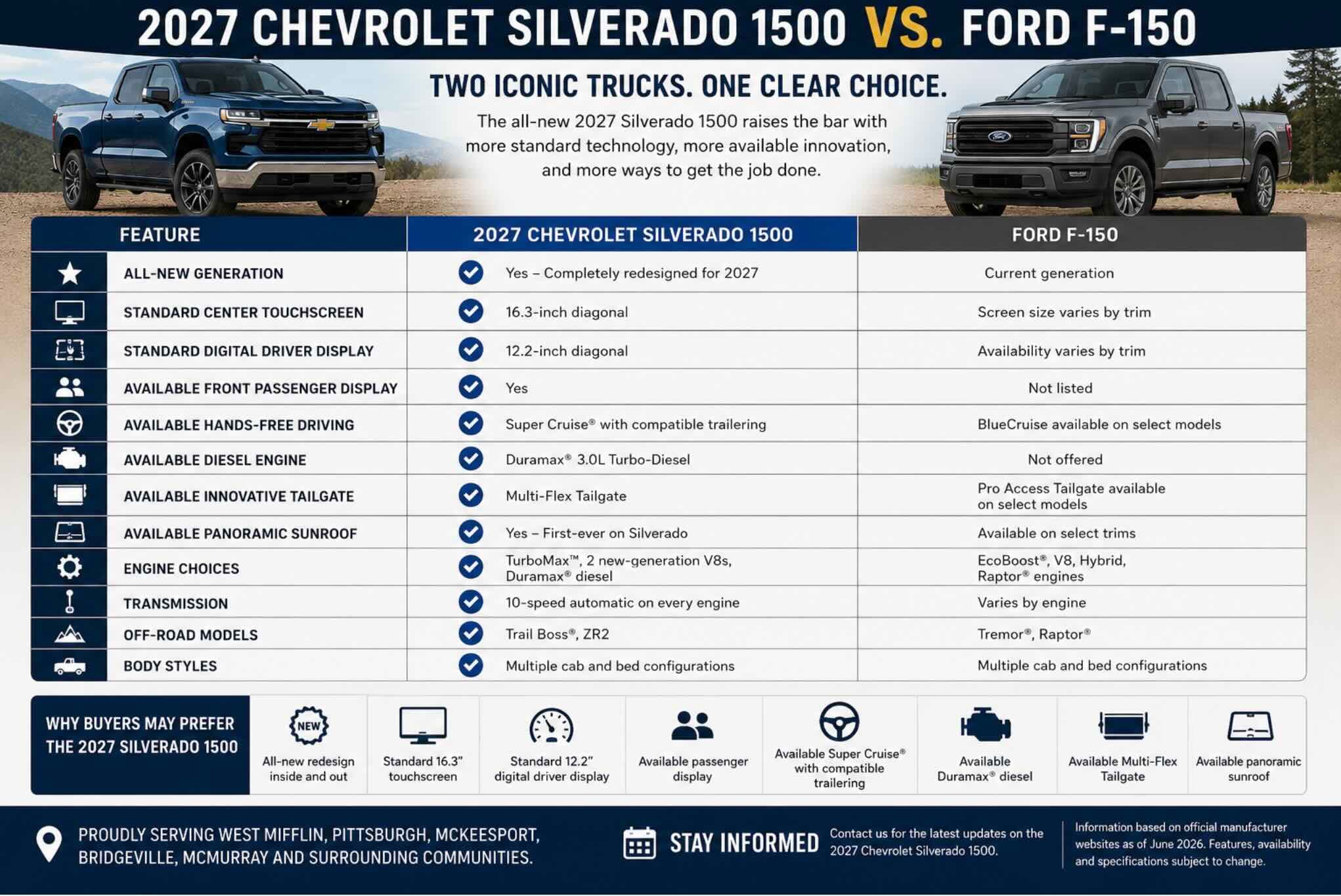 2027 Chevrolet Silverado 1500 vs. Ford F-150
