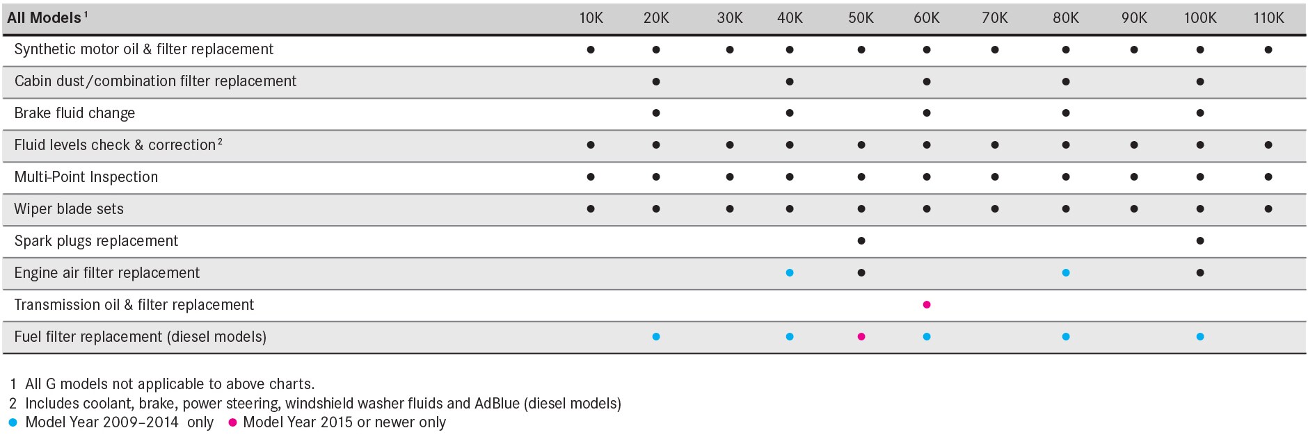 MercedesBenz Warranty Information MB of Stockton
