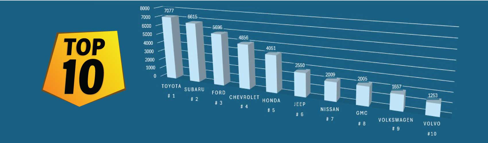 Top 10 best selling used car brands in Vermont based on 2025 registrations