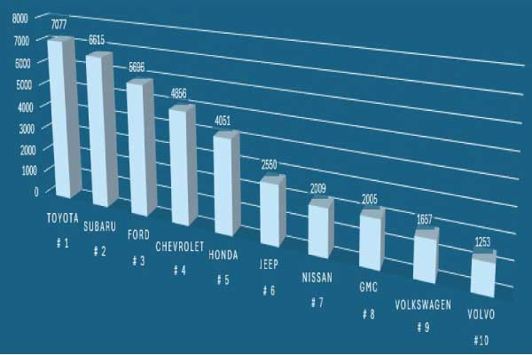 Discover what the top selling used vehicle brand was in Vermont 2025