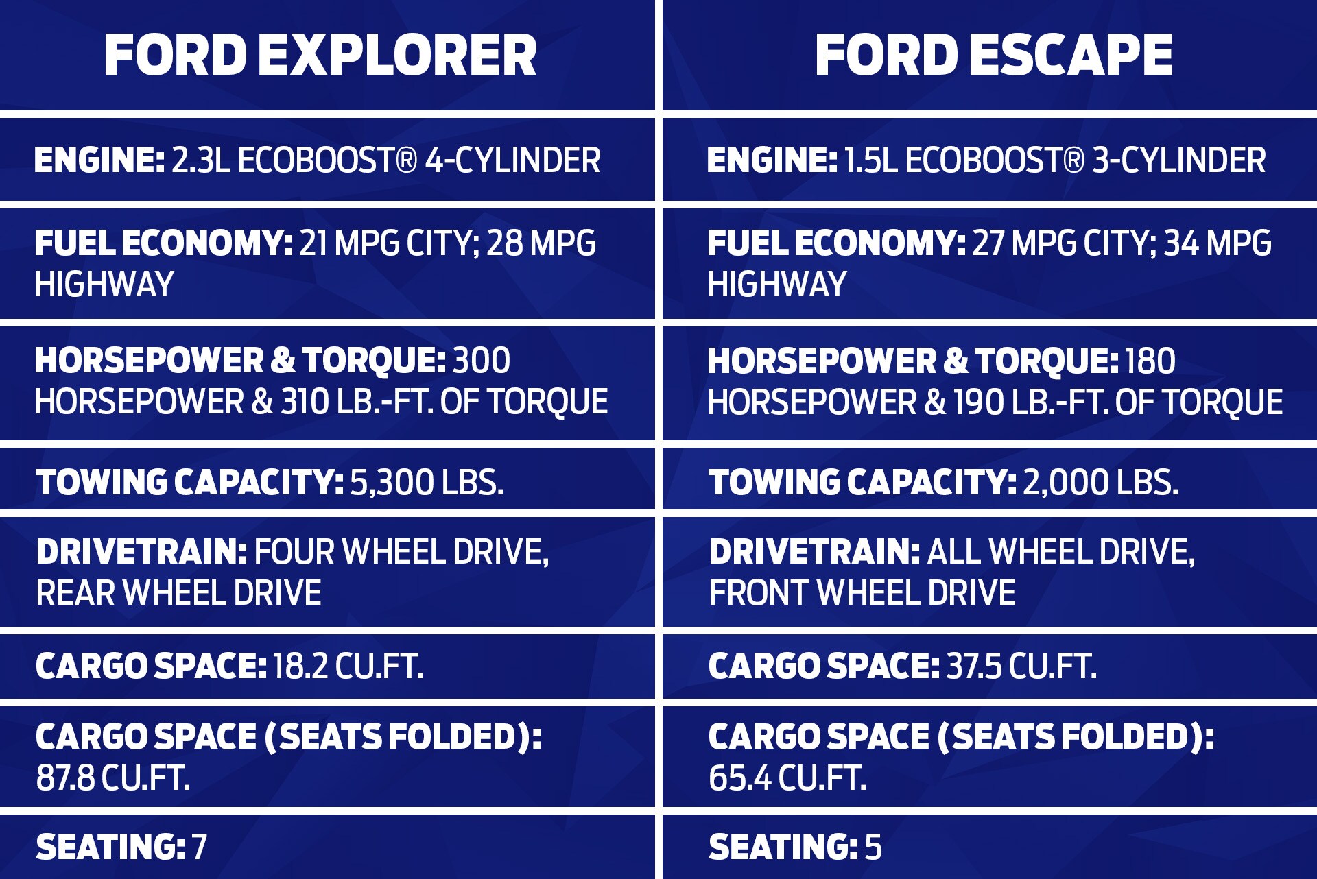 Ford Explorer vs. Ford Escape
