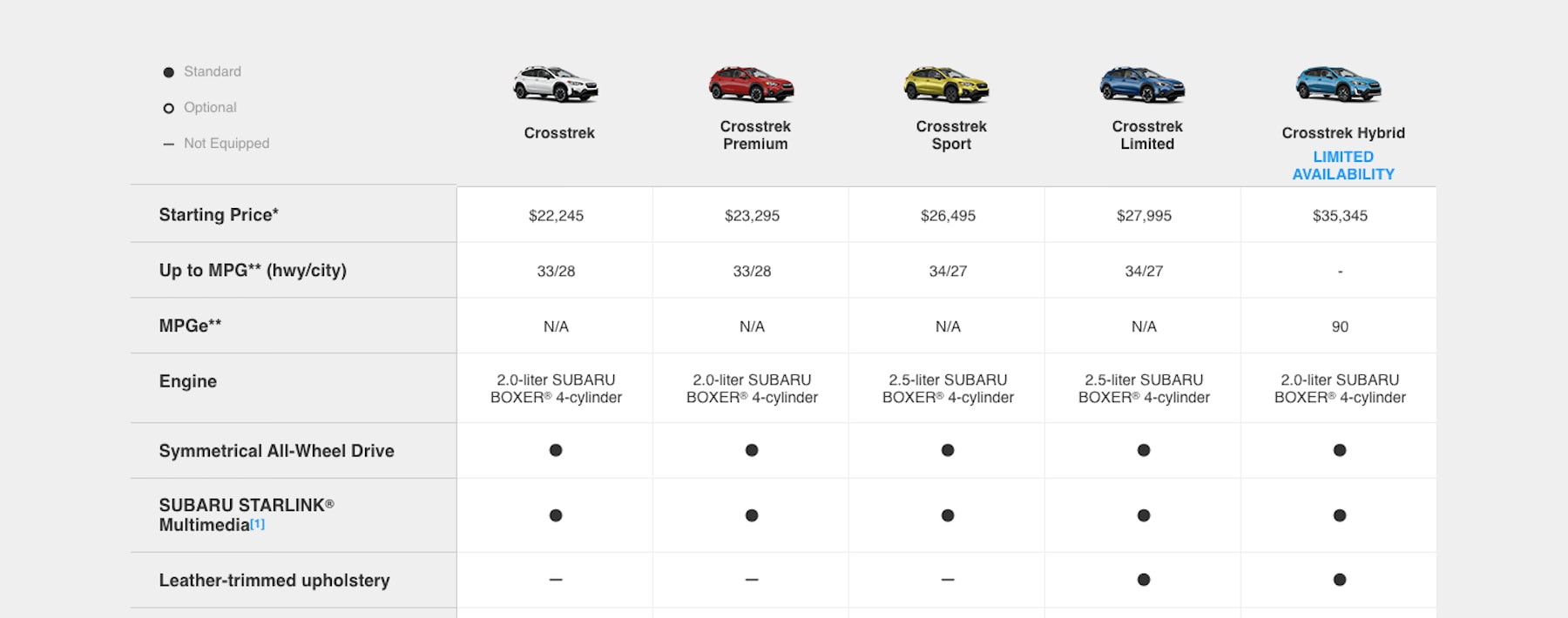 Subaru Forester Trim Level Comparison