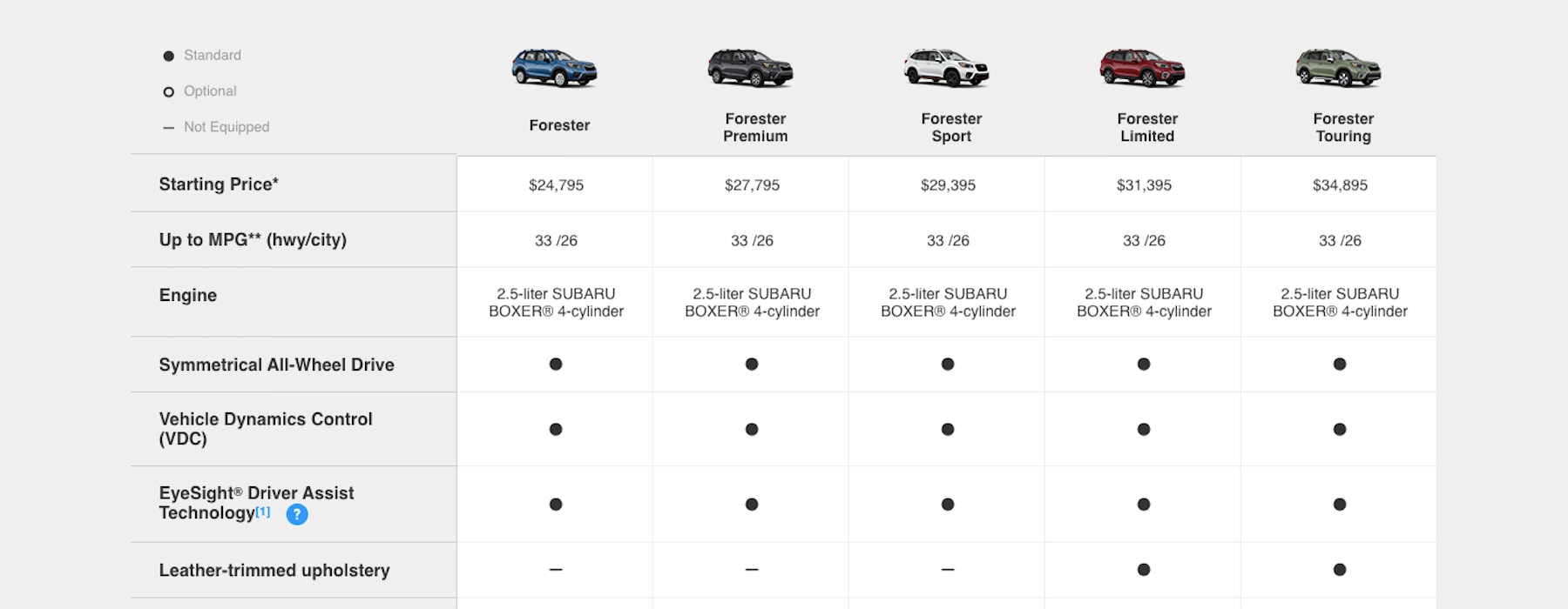 Compare Subaru Forester Trim Levels