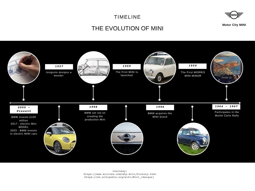the evolution of Mini