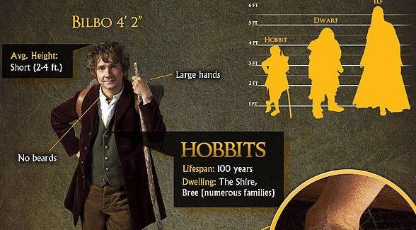 Hobbit Height Chart.jpg