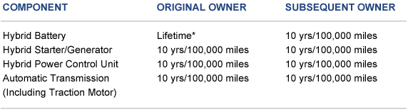 Hyundai Assurance Car Warranty Details Hyundai Warranty Information